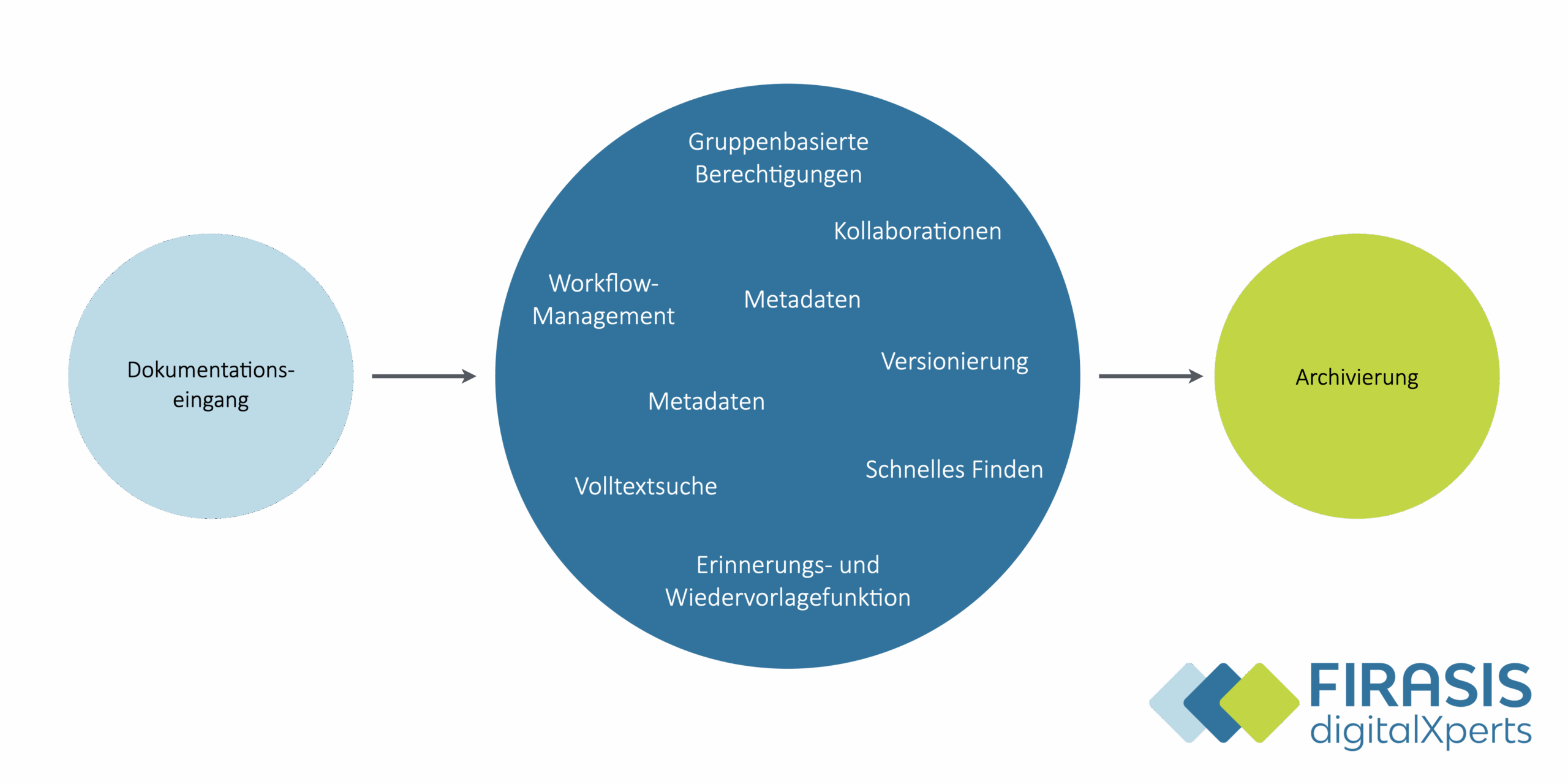 firasis-dms-fuer-kmu-lebenszyklus-der-dokumente